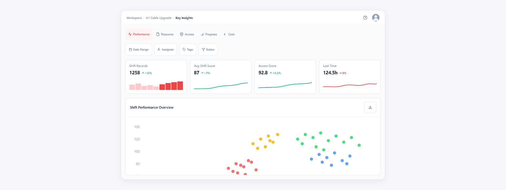 Gather Key Insights dashboard showing shift performance, access score and lost time